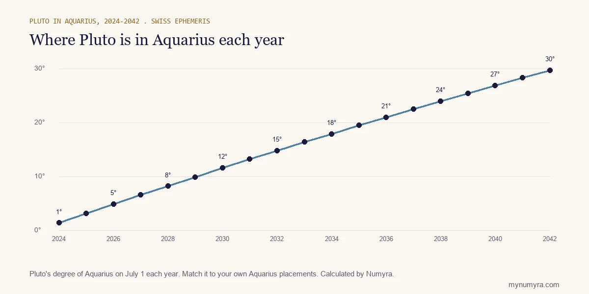 Line chart of the degree of Aquarius Pluto occupies on July 1 each year, rising from 1 degree in 2024 to 30 in 2042