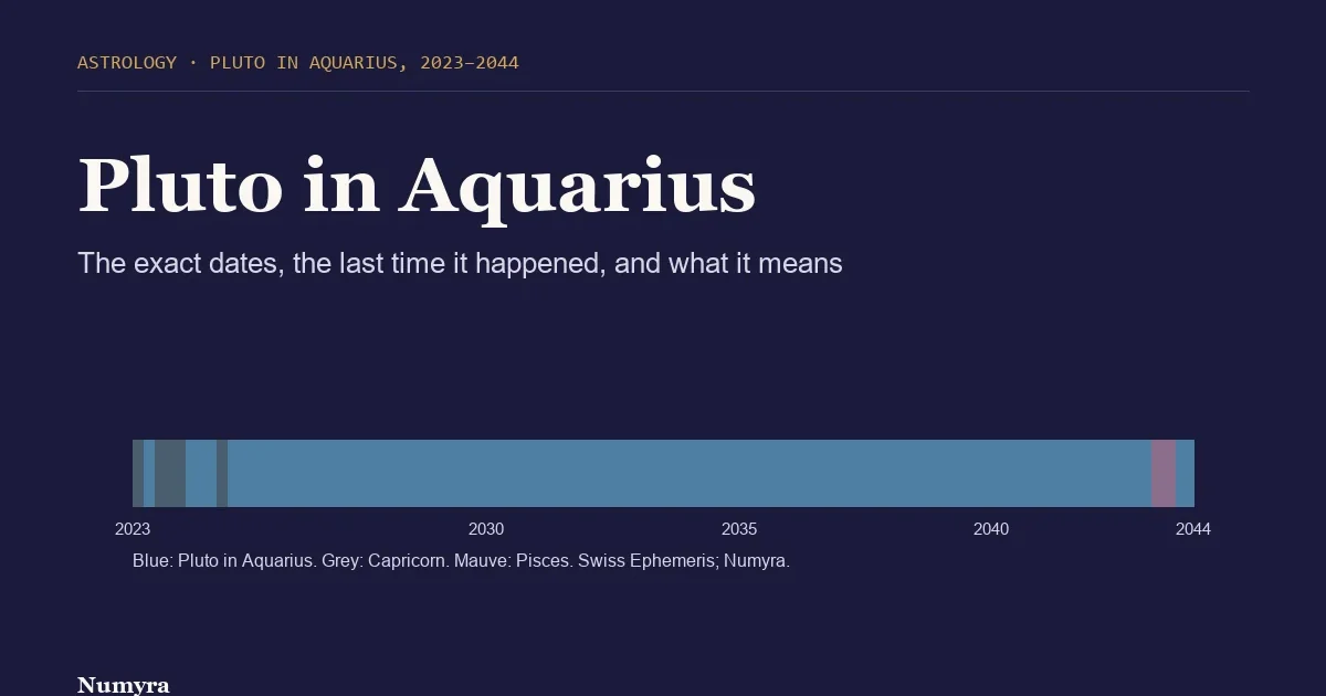 Title card for a Pluto in Aquarius guide with a timeline of the transit from 2023 to 2044 and its retrograde dips