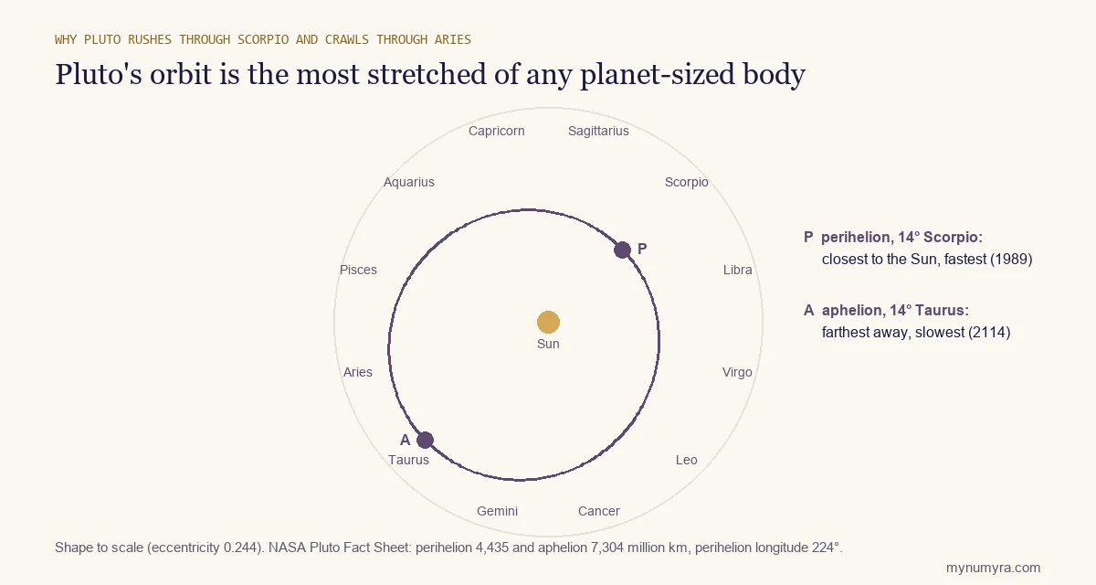 Diagram of Pluto's stretched orbit with perihelion at 14 degrees Scorpio and aphelion at 14 degrees Taurus