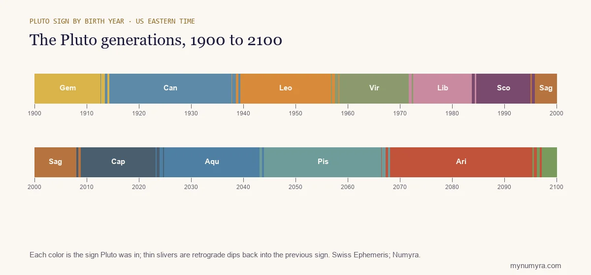 Color-coded timeline showing which zodiac sign Pluto was in for every birth year from 1900 to 2100