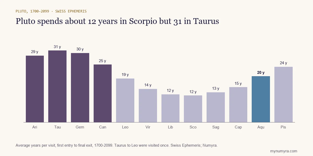 Bar chart of the years Pluto spends in each zodiac sign, about 12 in Scorpio and 31 in Taurus, 20 in Aquarius