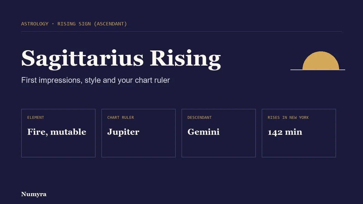 Title card for Sagittarius rising listing its element, chart ruler, Descendant and rise time in New York