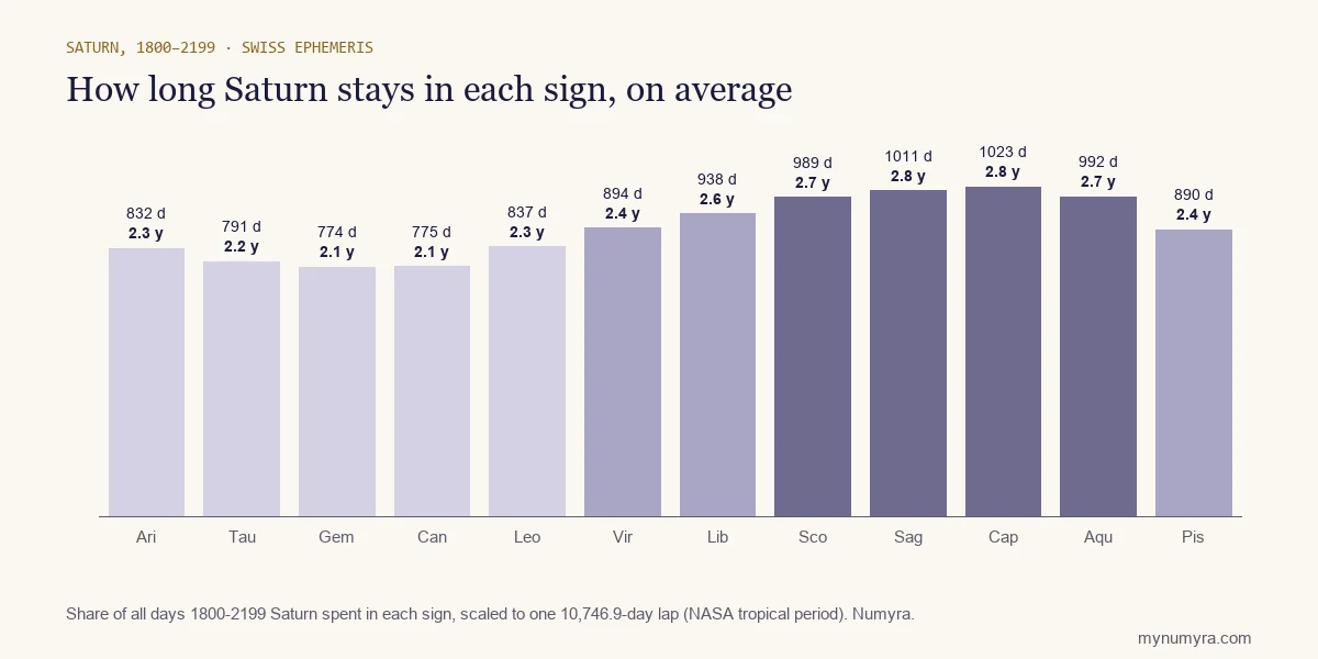 Bar chart of the average days Saturn spends in each sign, longest in Capricorn and shortest in Gemini and Cancer