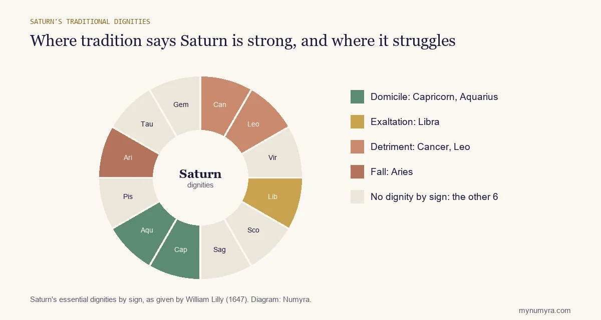 Zodiac wheel of Saturn's traditional dignities: home in Capricorn and Aquarius, exalted in Libra, fall in Aries