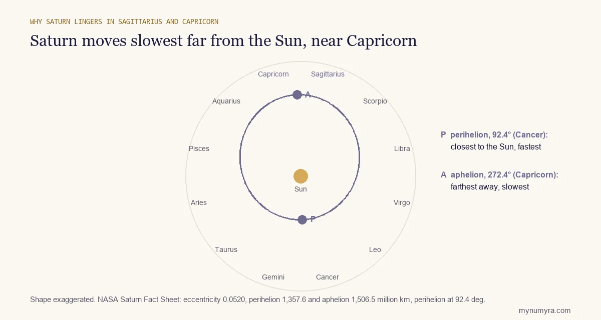 Diagram of Saturn's oval orbit with perihelion on the Cancer side and aphelion on the Capricorn side of the zodiac