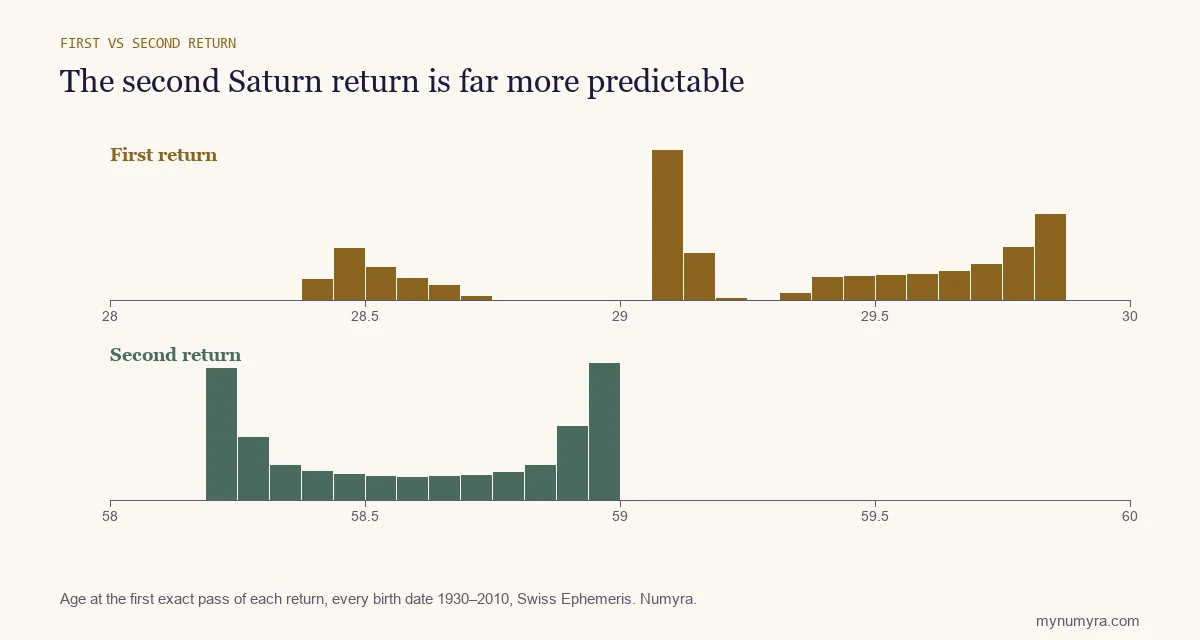 Bar charts comparing the spread of first Saturn return ages, 28.4 to 29.9, with second returns at 58.2 to 59.0