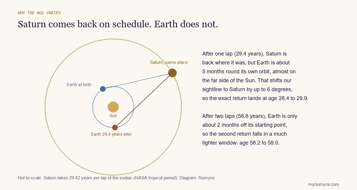 Orbit diagram showing Saturn back in the same place after 29.4 years while Earth sits on a different side of the Sun
