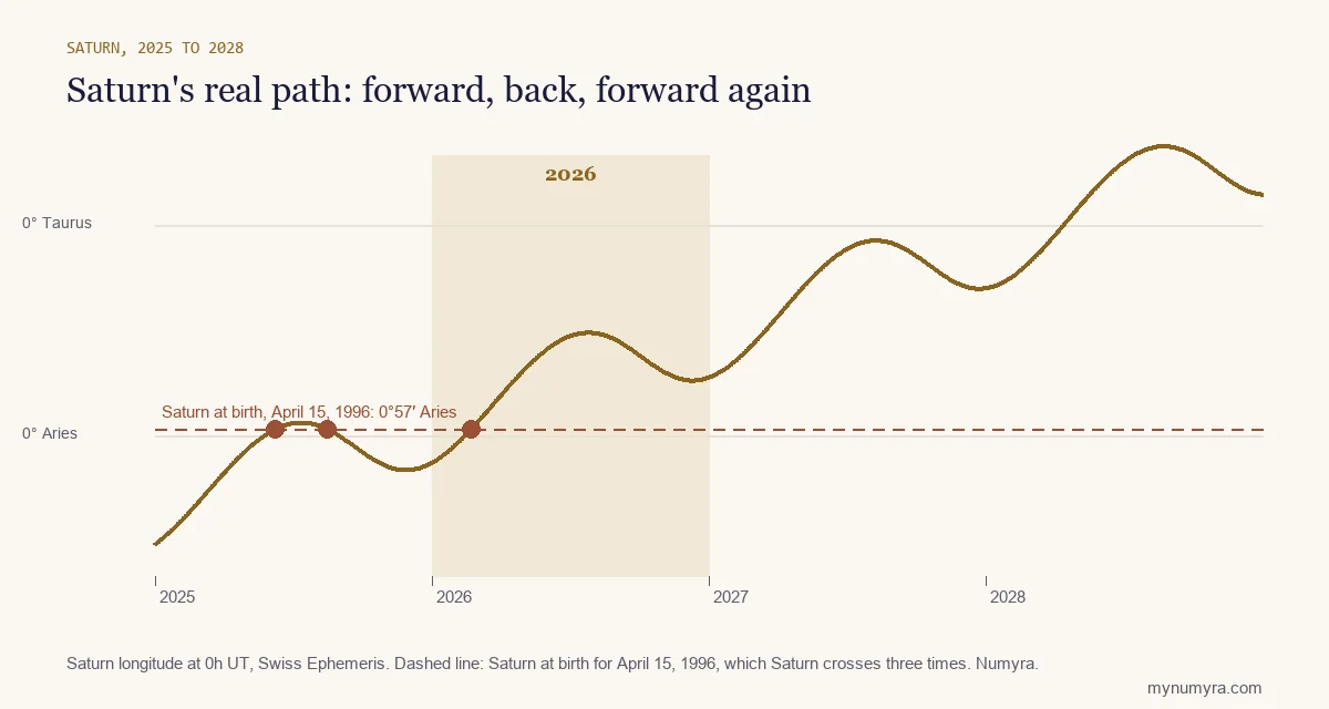 Line chart of Saturn moving forward and back from 2025 to 2028, crossing one natal degree three times in a Saturn return
