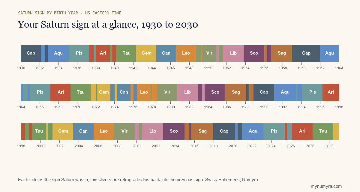 Color-coded timeline showing which zodiac sign Saturn was in for every birth year from 1930 to 2030