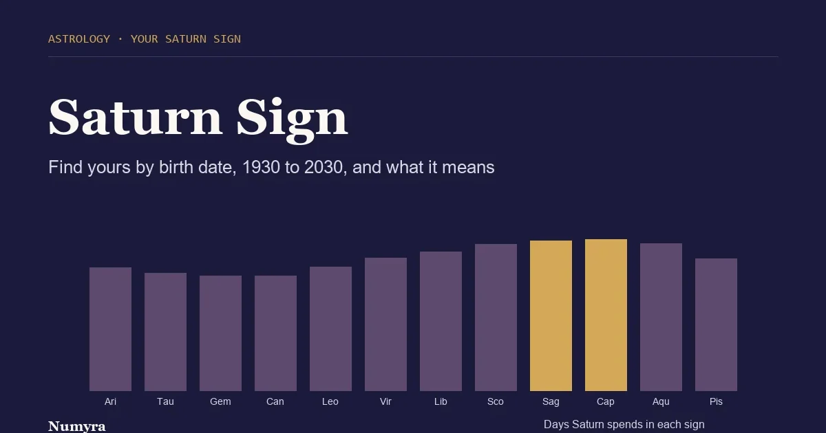 Title card for a Saturn sign guide with a bar chart of how many days Saturn spends in each zodiac sign