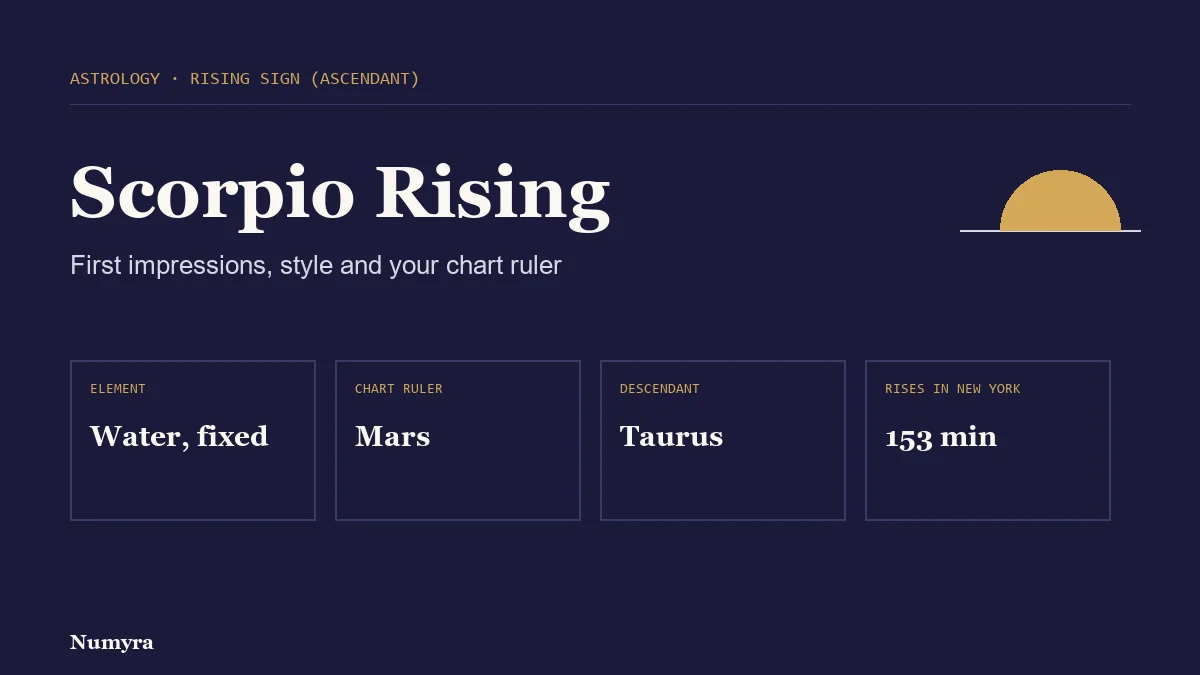 Title card for Scorpio rising listing its element, chart ruler, Descendant and rise time in New York