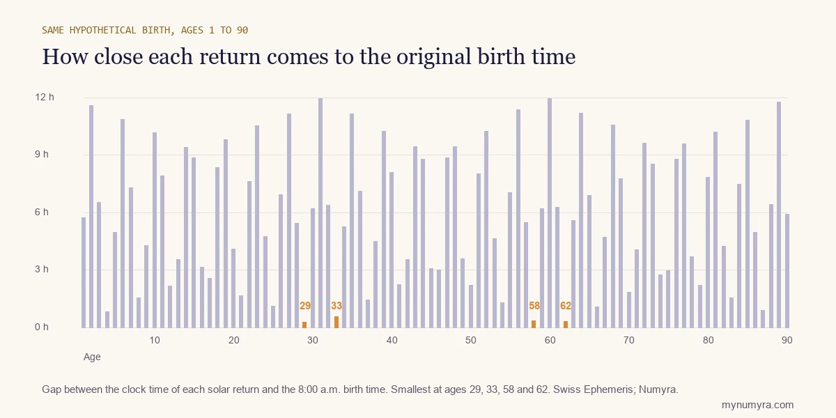 Bar chart of how far each yearly solar return falls from the birth time, smallest at ages 29, 33, 58 and 62