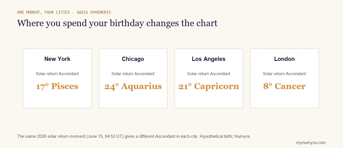 Four cards showing different solar return Ascendants for New York, Chicago, Los Angeles and London at the same moment