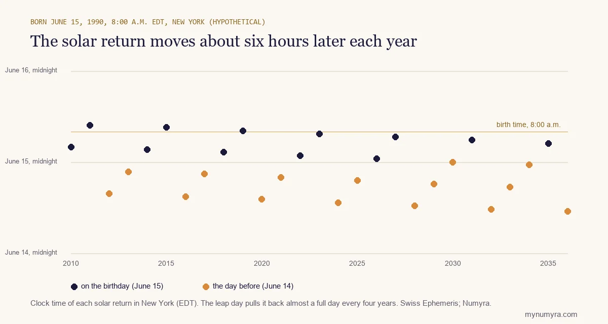 Dot chart of yearly solar return times from 2010 to 2036 for one birth, moving later each year and resetting after leap days