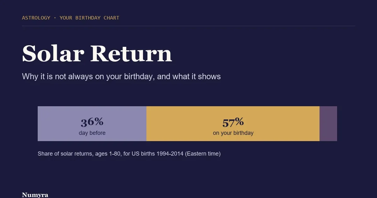Title card for a solar return guide showing how often the return falls on the birthday or the day before