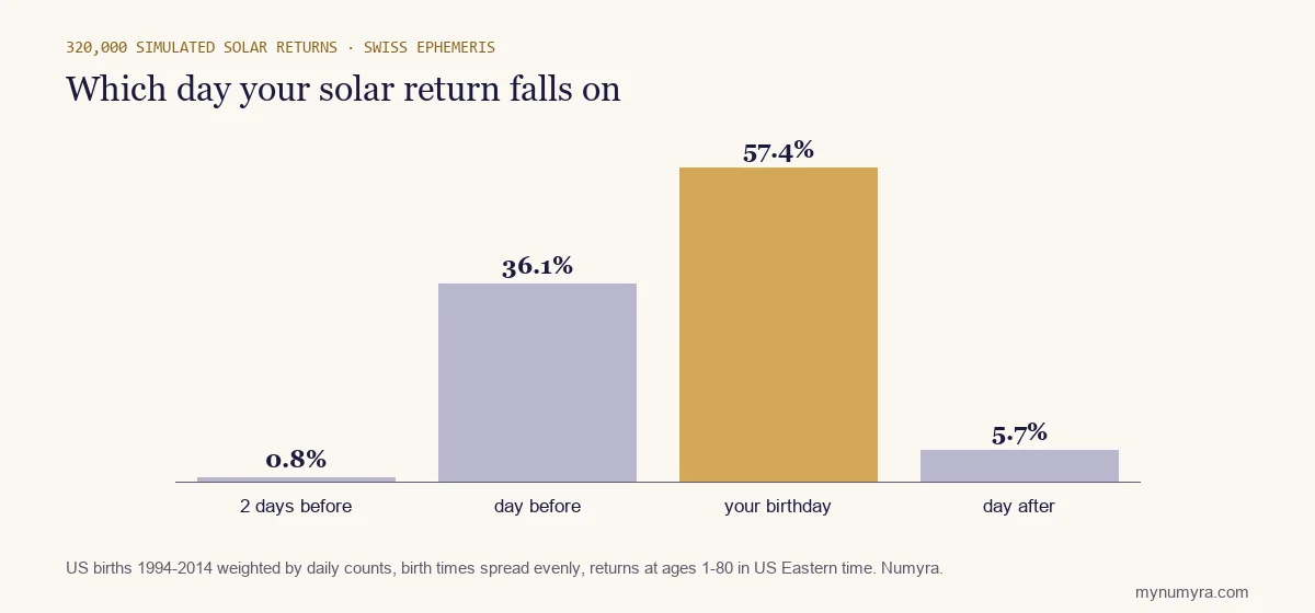 Bar chart showing the solar return falls on the birthday 57 percent of the time and the day before 36 percent