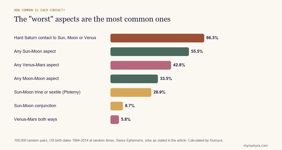 Bar chart of how common classic synastry contacts are between two random people, led by hard Saturn contacts at 66 percent
