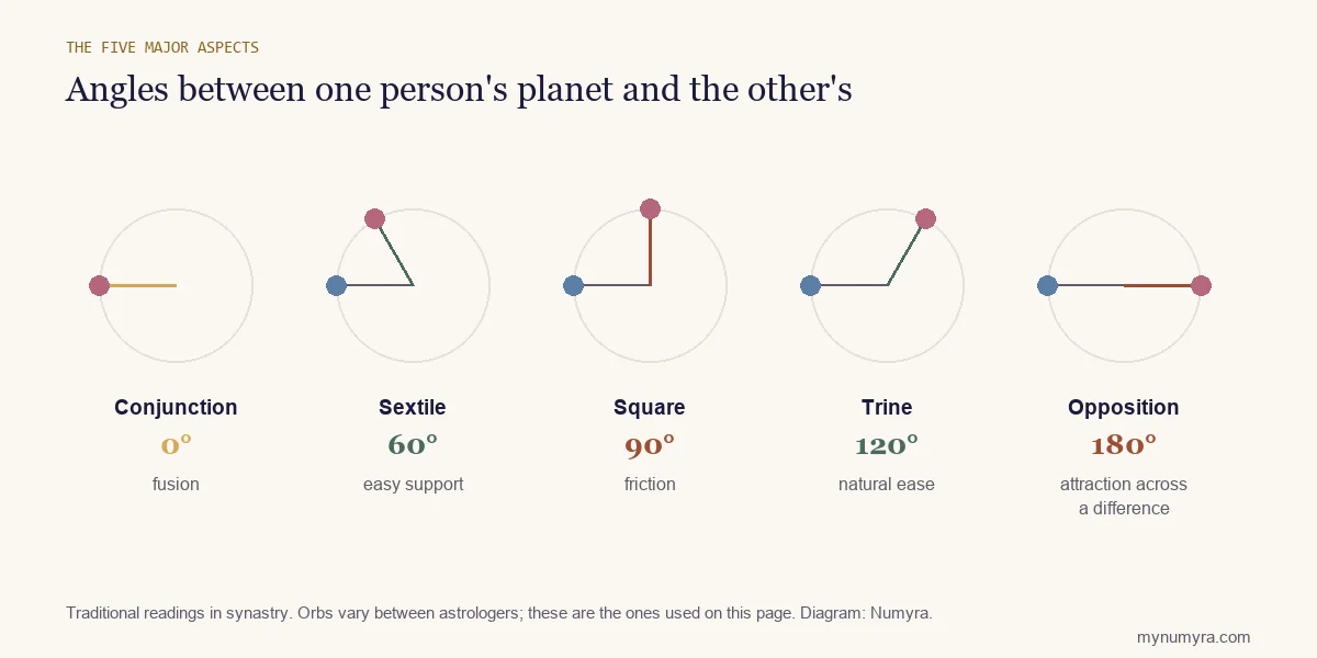 Diagram of the five major aspects, conjunction, sextile, square, trine and opposition, with their angles and readings