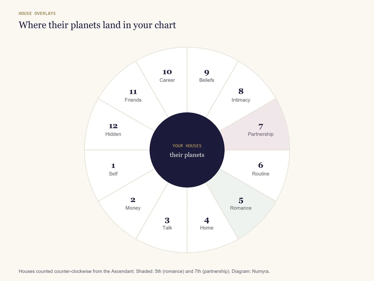 Wheel diagram of the twelve houses with keywords, showing where a partner's planets can land in your chart