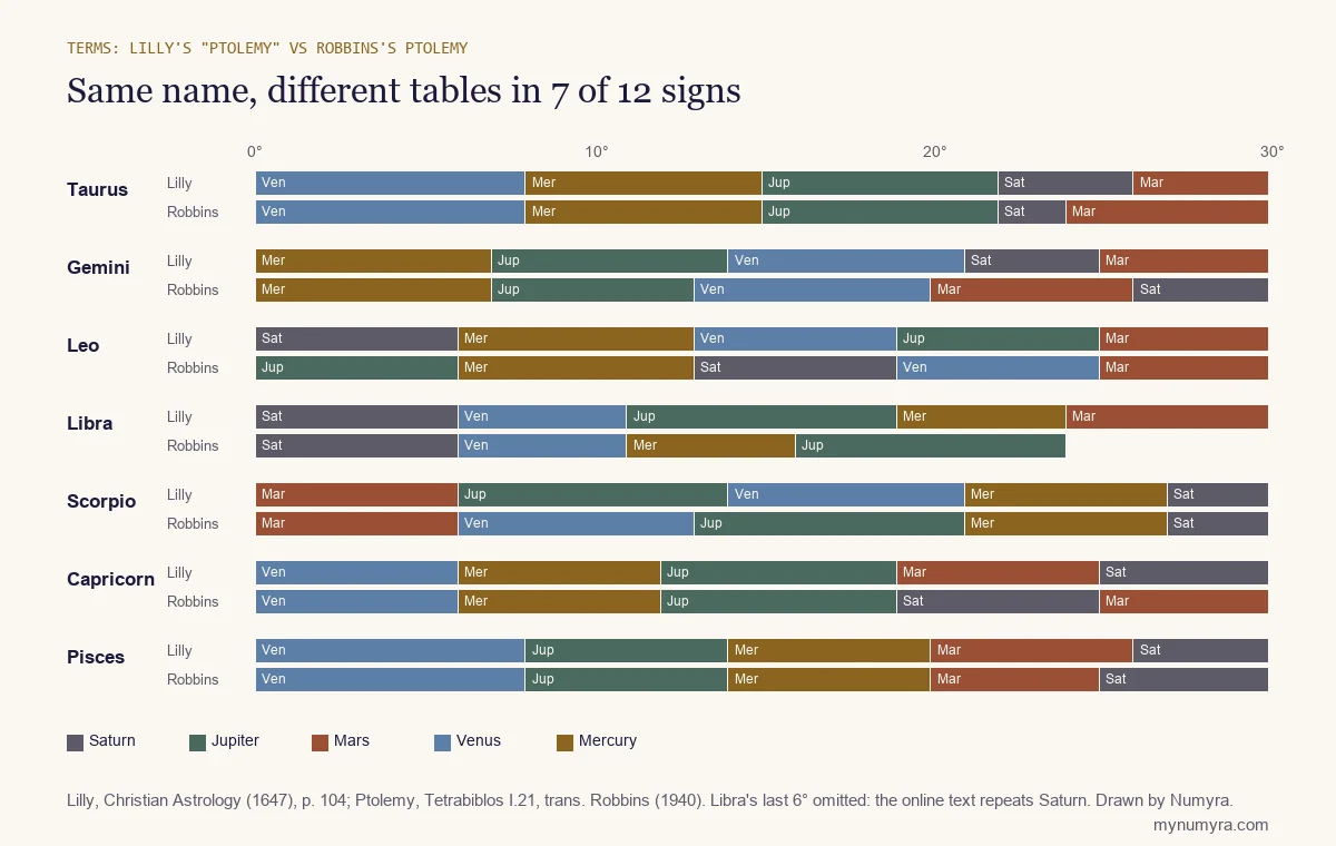 Bar chart comparing the terms in Lilly 1647 with the Robbins translation of Ptolemy for the seven signs that differ