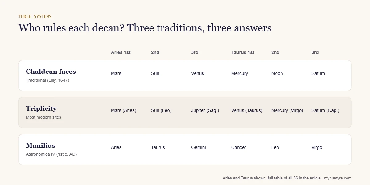 Comparison of the Chaldean, triplicity and Manilius rulers for the six decans of Aries and Taurus