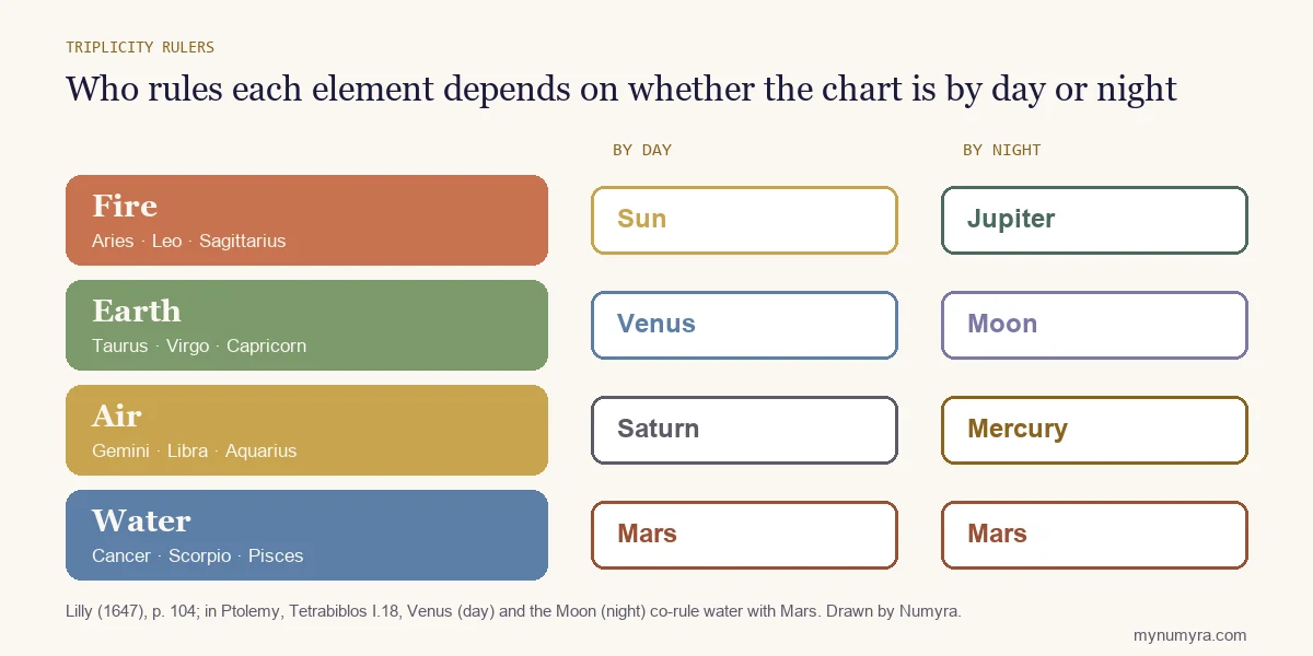 Diagram of the four element triplicities with their day and night rulers in Lilly, Mars ruling water at both times