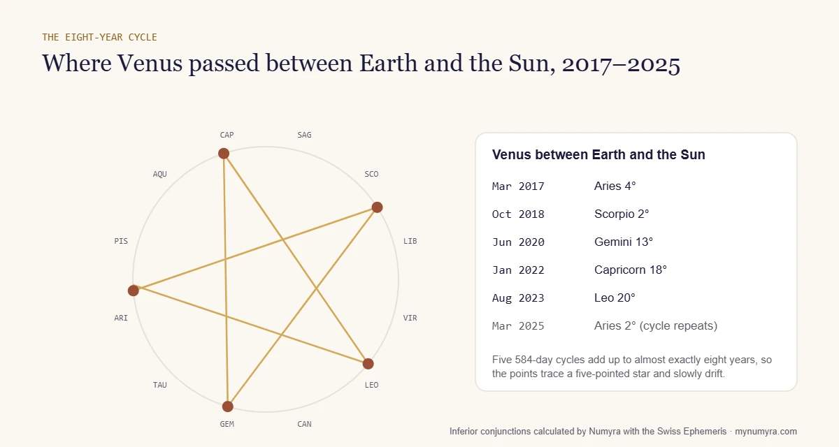 Zodiac wheel with Venus inferior conjunctions from 2017 to 2025 joined into a five-pointed star, Aries to Scorpio to Gemini