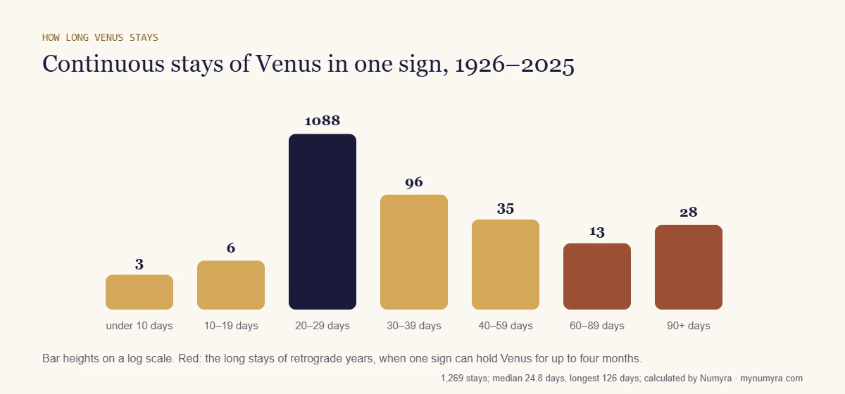 Bar chart of 1,269 Venus stays in one sign from 1926 to 2025, most lasting 20 to 29 days and 28 lasting 90 days or more