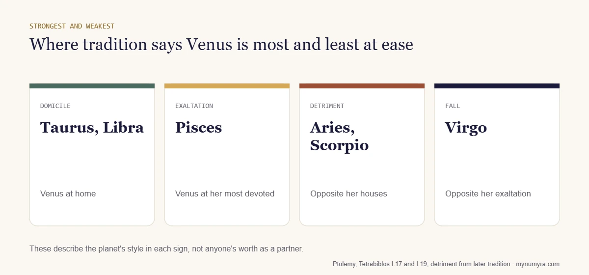 Four cards listing Venus domicile in Taurus and Libra, exaltation in Pisces, detriment in Aries and Scorpio, fall in Virgo