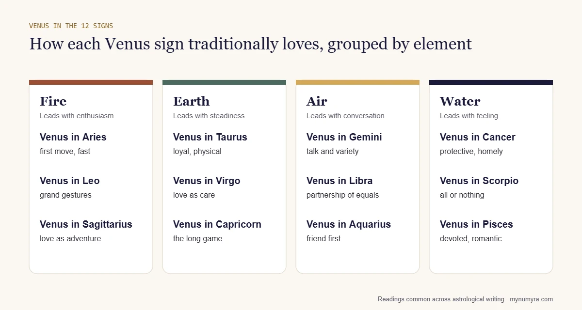 Grid of the 12 Venus signs grouped by fire, earth, air and water, each with a short note on how it traditionally loves