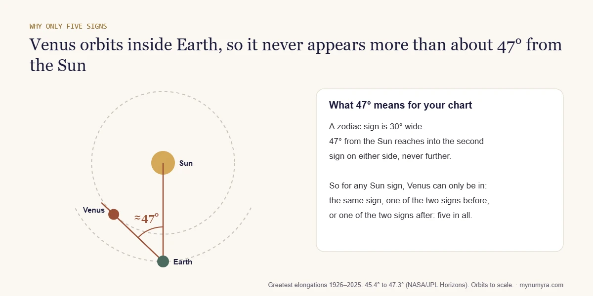 Diagram of the Sun, Earth and Venus orbits showing Venus never appearing more than about 47 degrees from the Sun