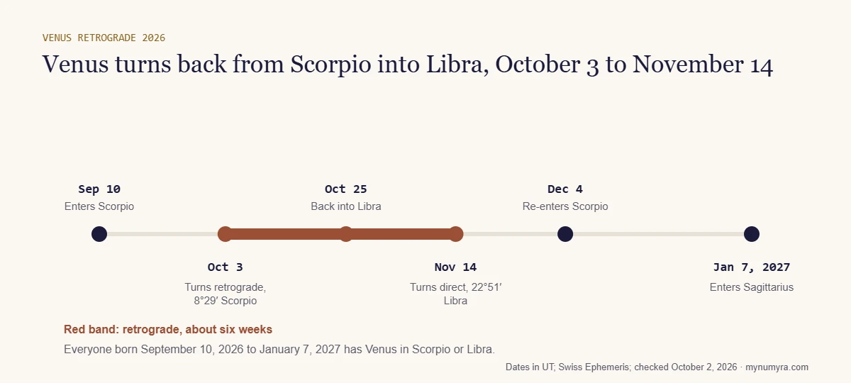 Timeline of Venus in late 2026: retrograde on October 3 in Scorpio, back into Libra October 25, direct on November 14