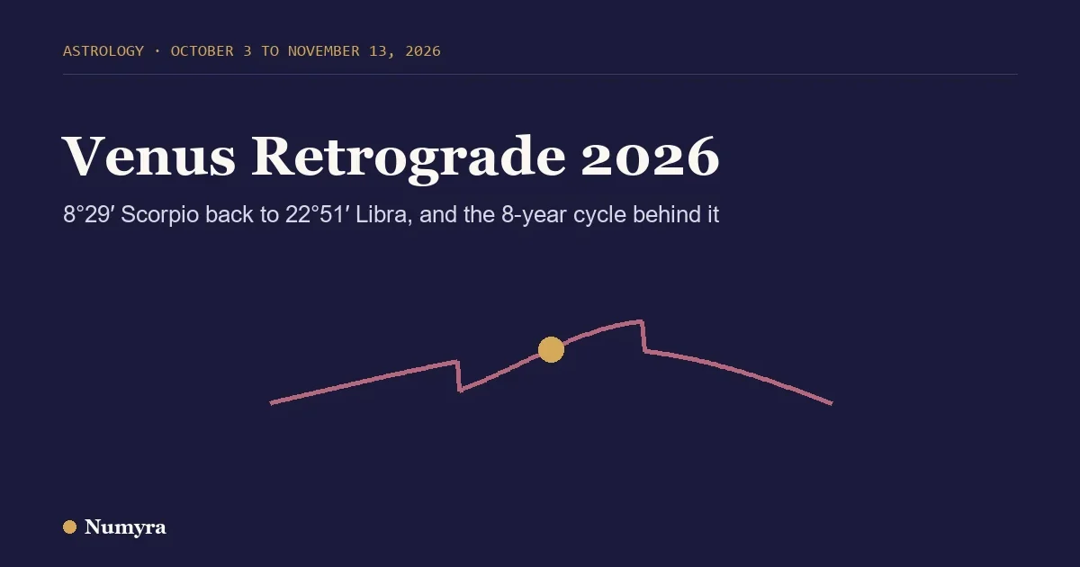 Title card for the Venus retrograde 2026 guide, with a looping path showing Venus moving forward, back and forward again