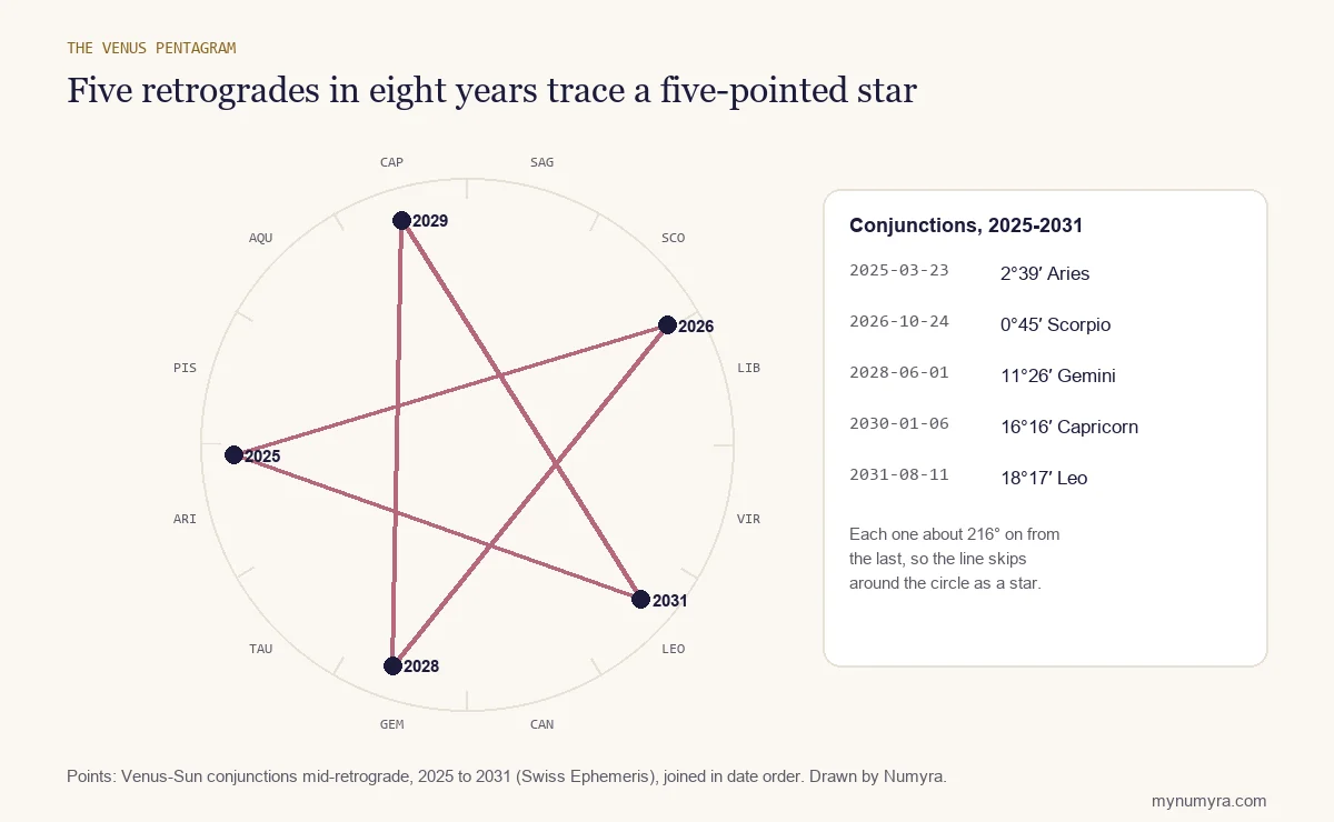 Zodiac wheel with the five Venus retrograde conjunctions of 2025 to 2031 joined in order, forming a five-pointed star