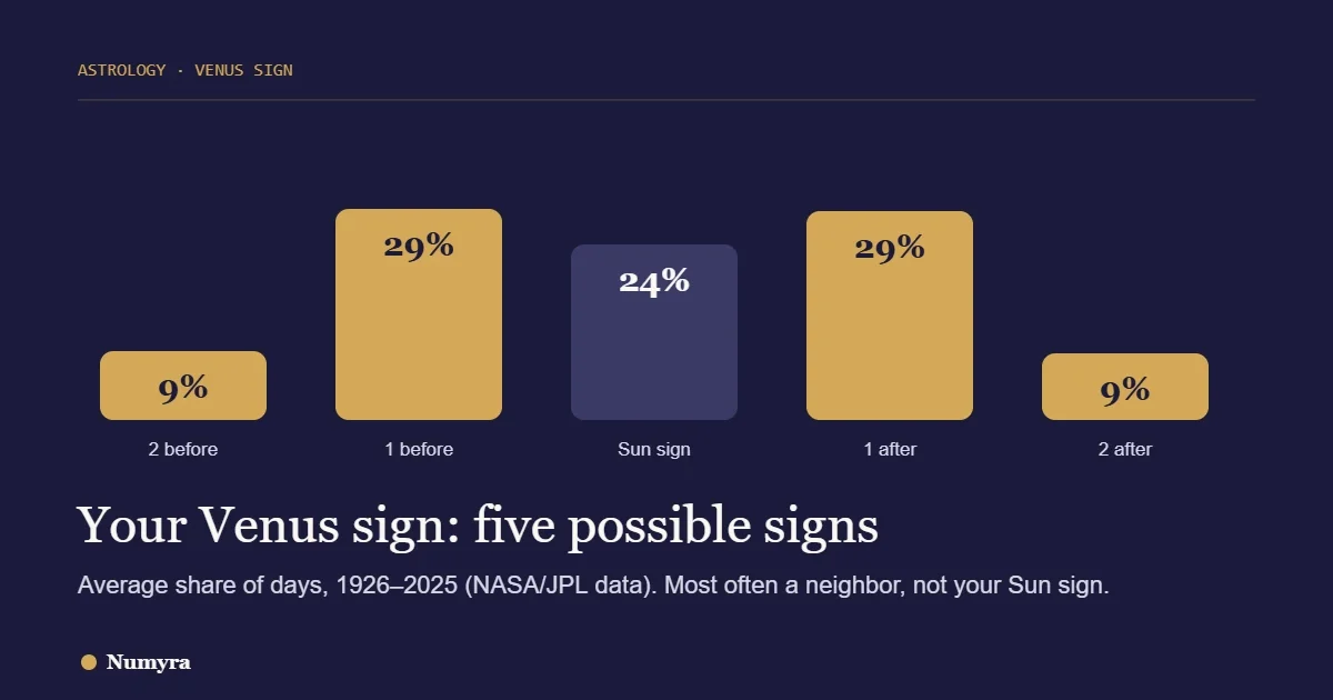 Bar chart title card: the five possible Venus signs for any Sun sign and how often each occurs