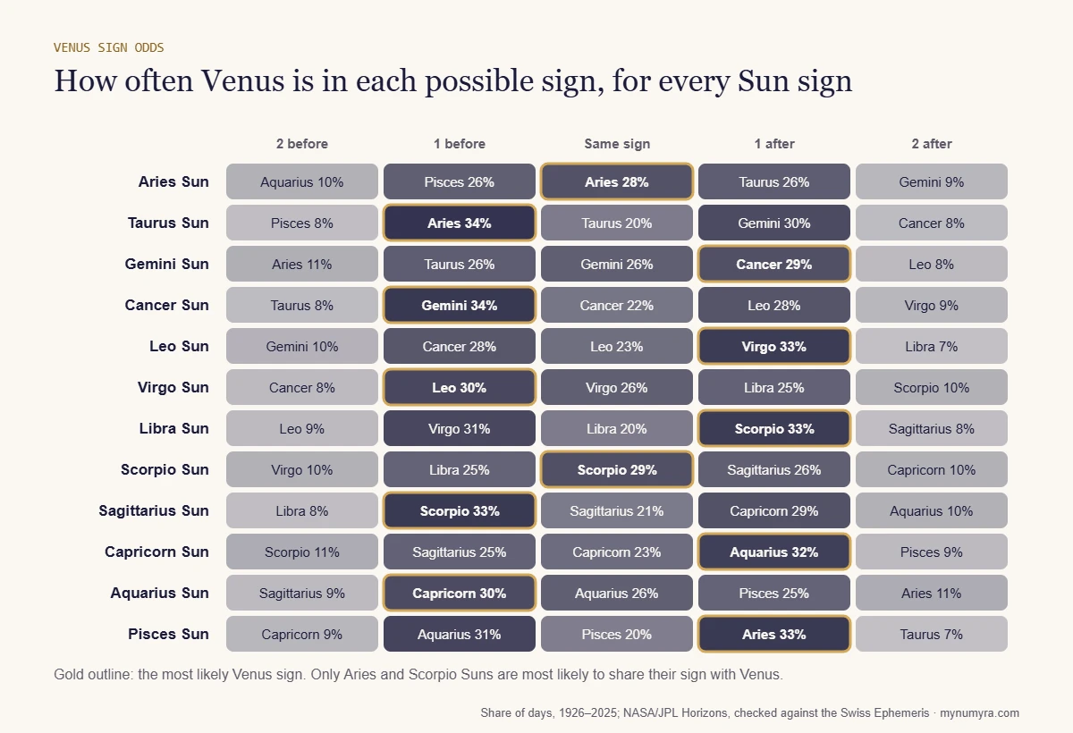 Heat map of how often Venus is in each of the five possible signs for every Sun sign, from NASA/JPL data 1926 to 2025