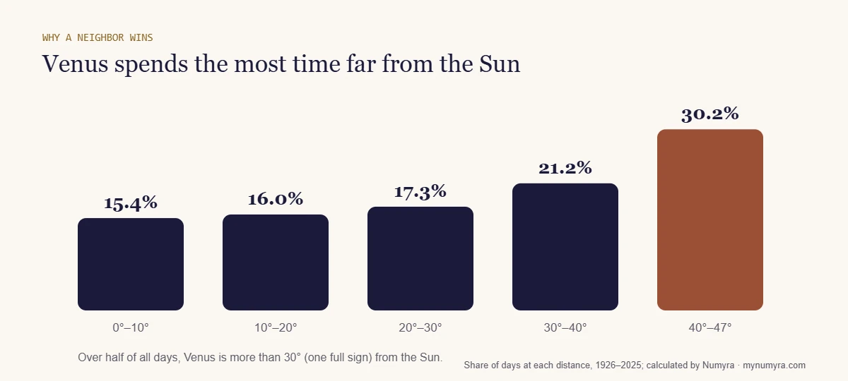 Bar chart showing Venus spends 30.2% of days 40 to 47 degrees from the Sun, more than at any shorter distance
